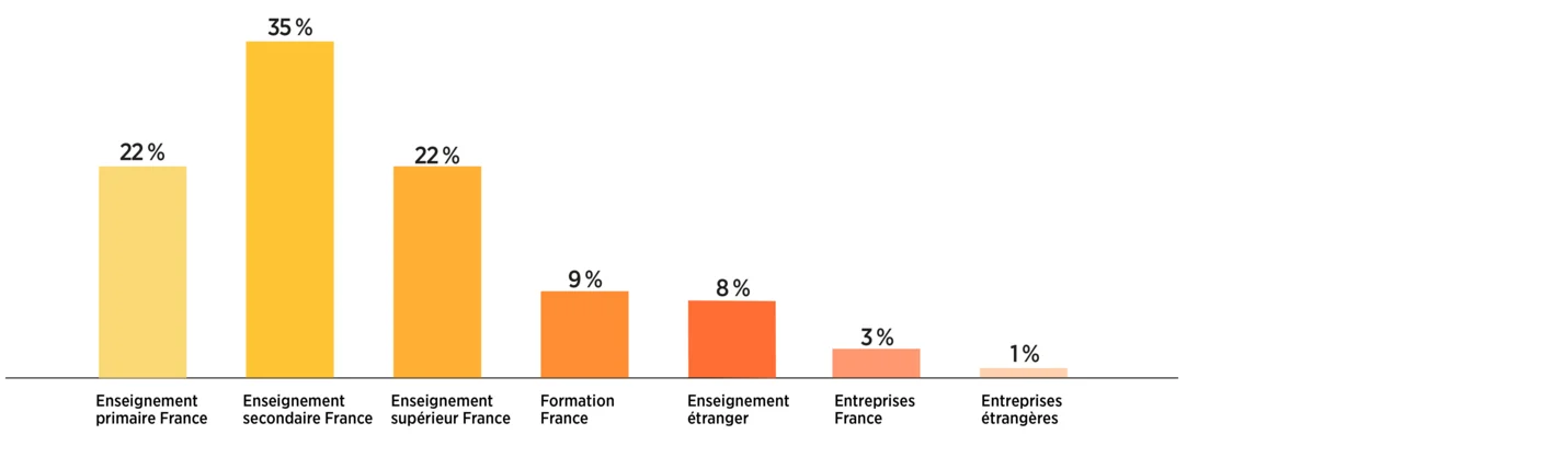 Repart-sept25-usages-pedago